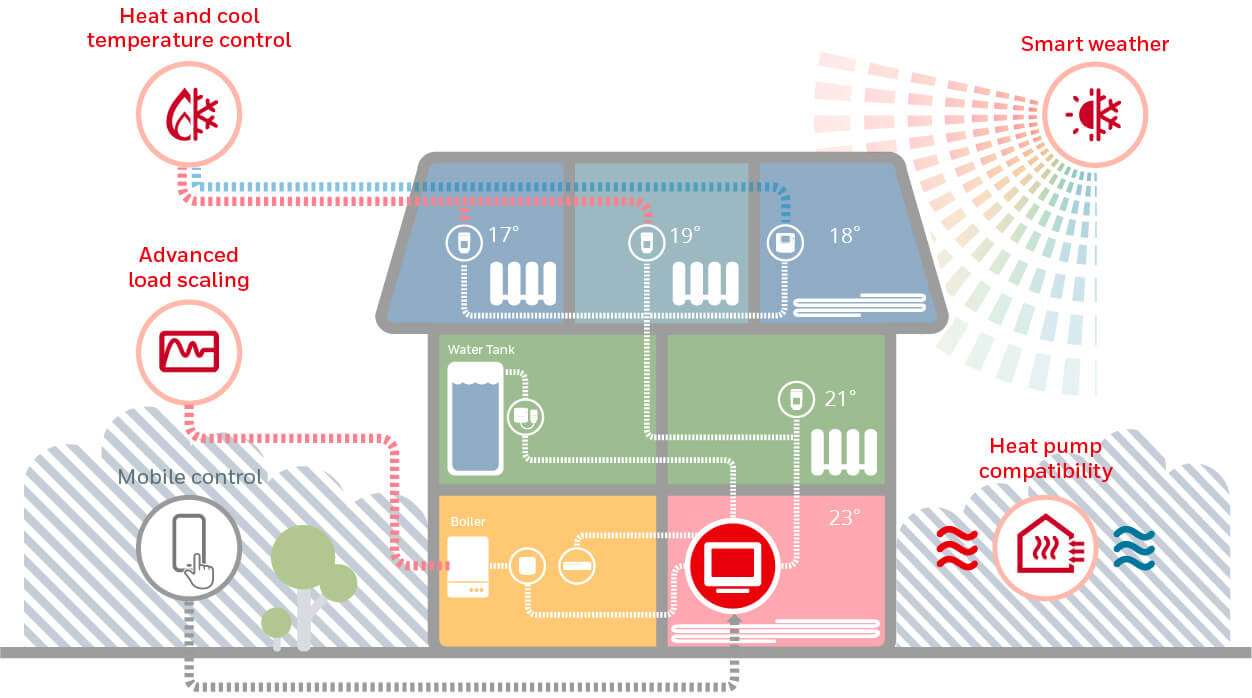 Honeywell Home Evohome wifi smart varme